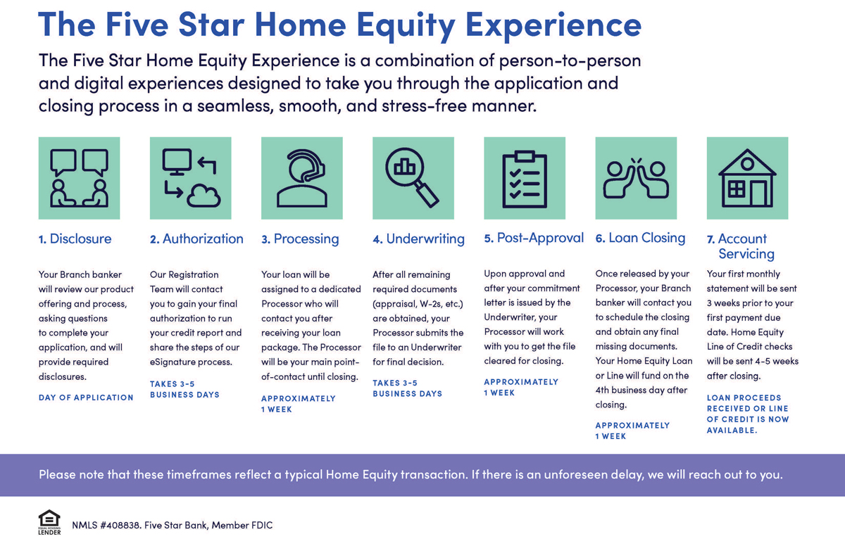 The Five Star Home Equity Experience Graphic.