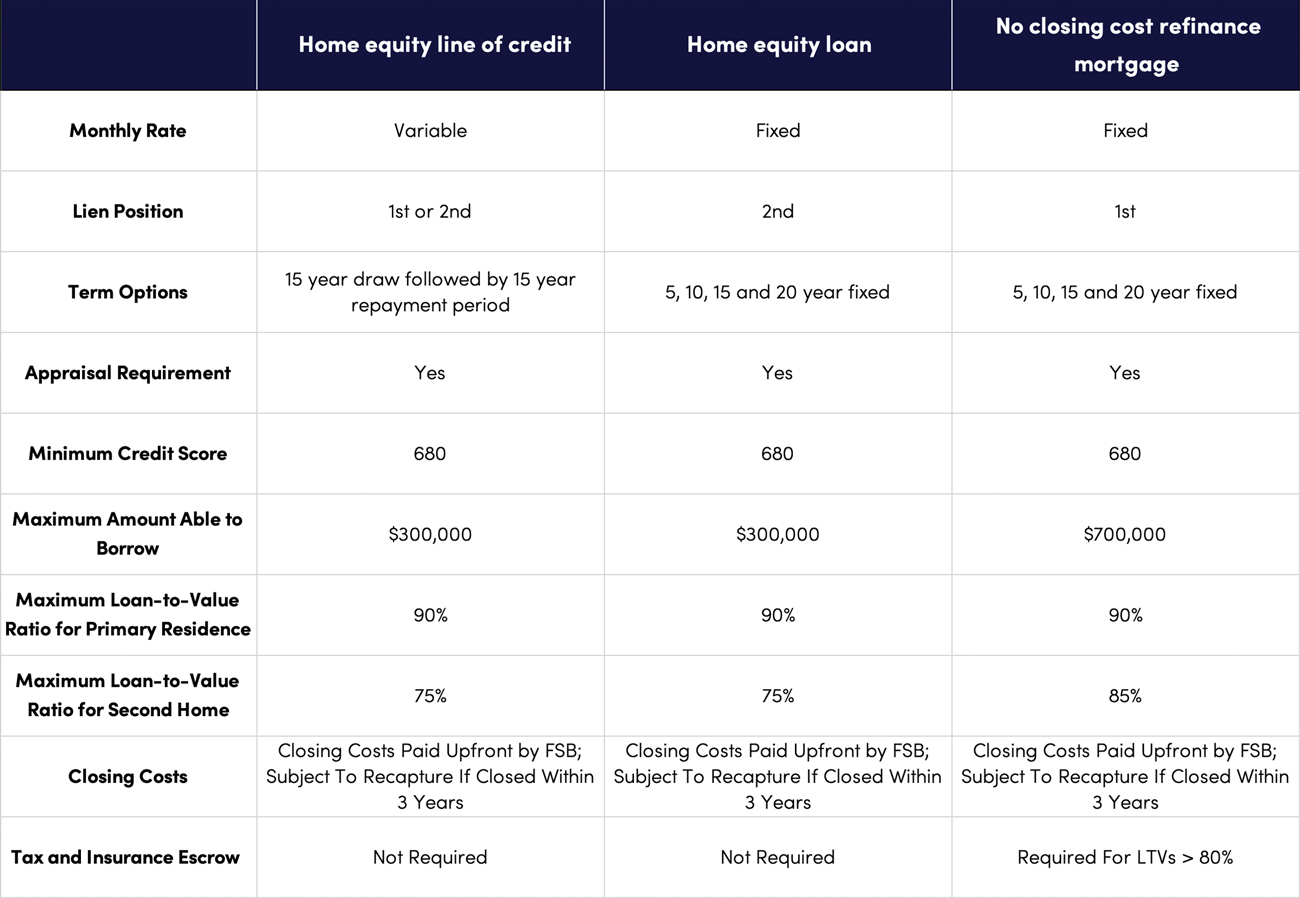 home equity loan comparison table