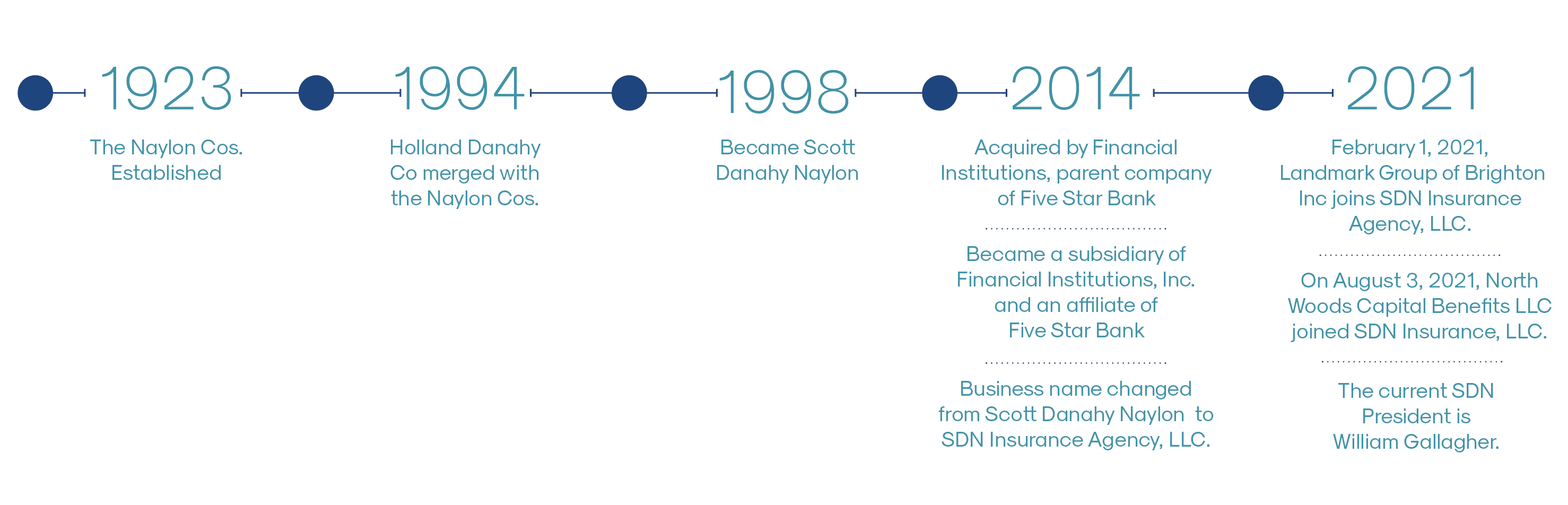 timeline of SDN company